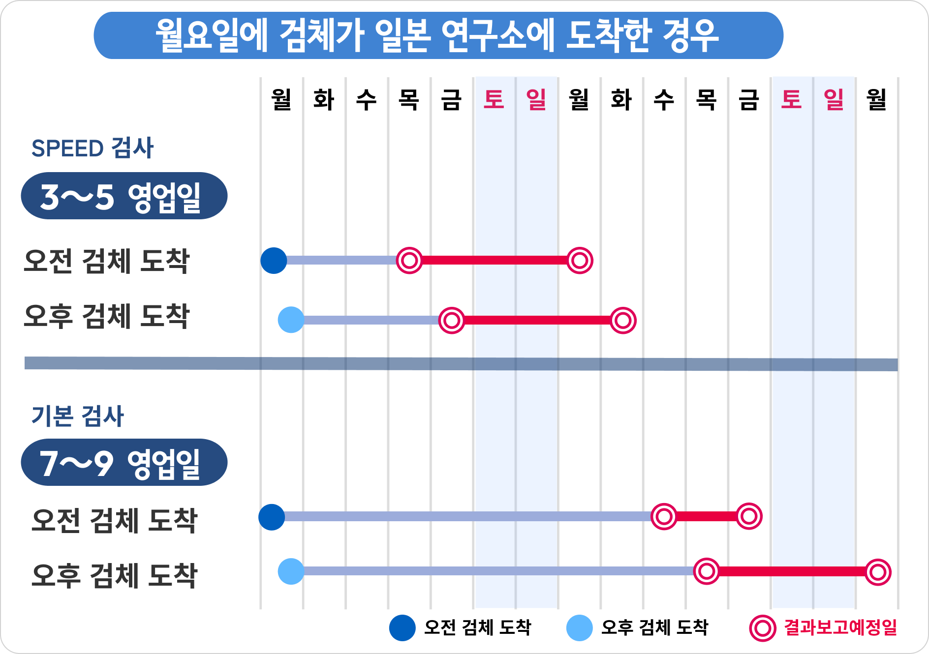 妊娠中の親子DNA鑑定、遺伝子検査の期間